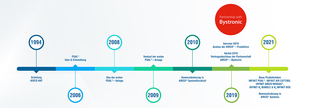 AIRCO® SYSTEMS - NITROGEN FOR CUTTING HEROES